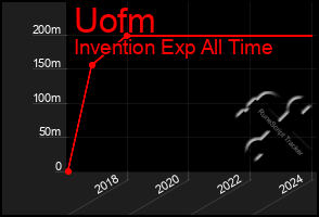 Total Graph of Uofm