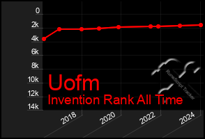 Total Graph of Uofm