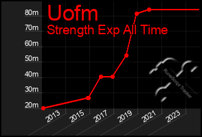 Total Graph of Uofm