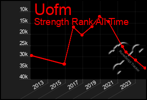 Total Graph of Uofm