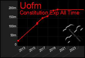 Total Graph of Uofm