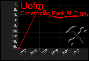 Total Graph of Uofm