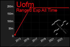 Total Graph of Uofm