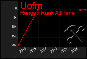 Total Graph of Uofm