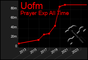 Total Graph of Uofm