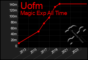 Total Graph of Uofm