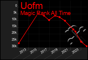 Total Graph of Uofm