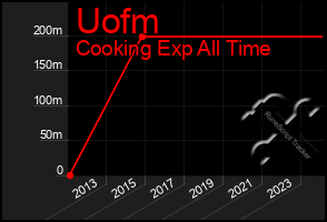 Total Graph of Uofm