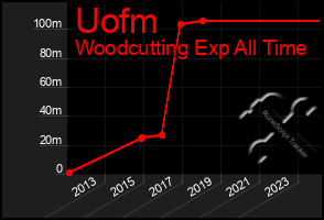 Total Graph of Uofm