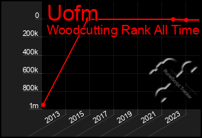 Total Graph of Uofm