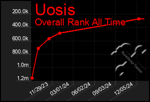 Total Graph of Uosis