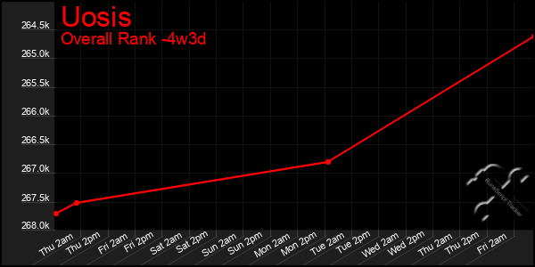 Last 31 Days Graph of Uosis