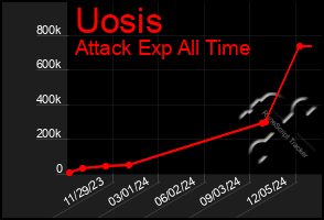 Total Graph of Uosis