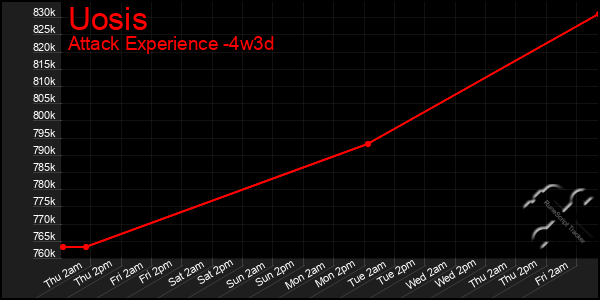 Last 31 Days Graph of Uosis