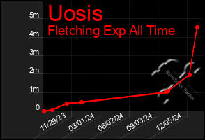 Total Graph of Uosis