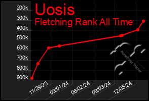 Total Graph of Uosis