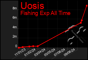 Total Graph of Uosis