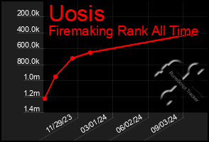 Total Graph of Uosis