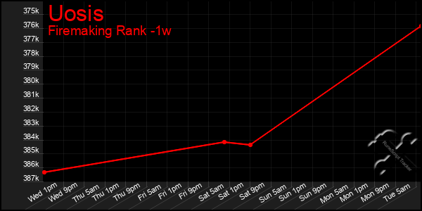 Last 7 Days Graph of Uosis