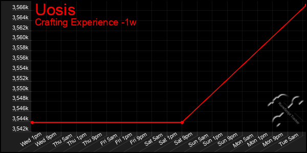 Last 7 Days Graph of Uosis