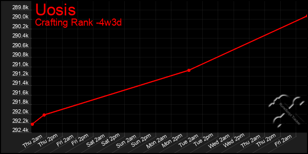 Last 31 Days Graph of Uosis