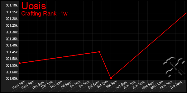 Last 7 Days Graph of Uosis