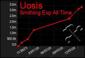 Total Graph of Uosis