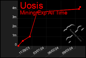 Total Graph of Uosis