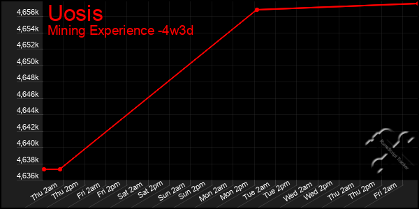 Last 31 Days Graph of Uosis