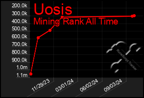 Total Graph of Uosis