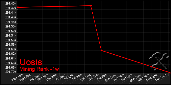 Last 7 Days Graph of Uosis