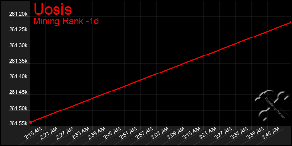 Last 24 Hours Graph of Uosis