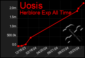 Total Graph of Uosis