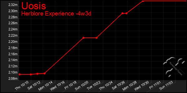 Last 31 Days Graph of Uosis