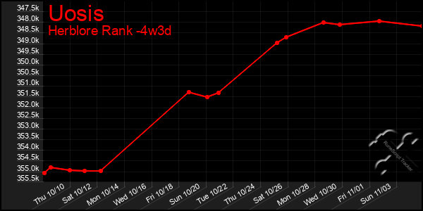 Last 31 Days Graph of Uosis