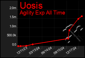 Total Graph of Uosis