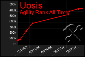 Total Graph of Uosis