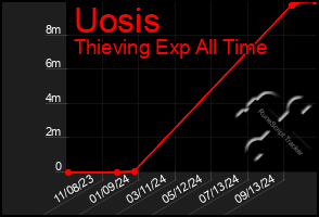 Total Graph of Uosis