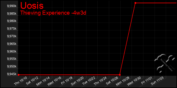 Last 31 Days Graph of Uosis