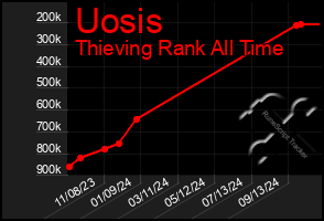 Total Graph of Uosis