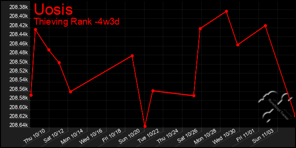 Last 31 Days Graph of Uosis