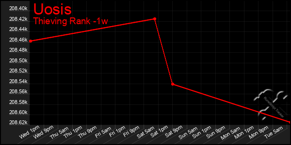 Last 7 Days Graph of Uosis