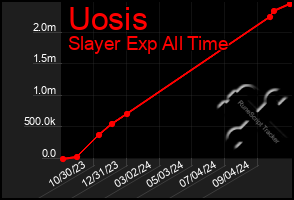 Total Graph of Uosis