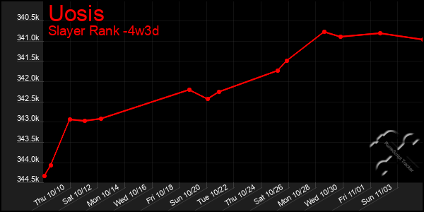 Last 31 Days Graph of Uosis