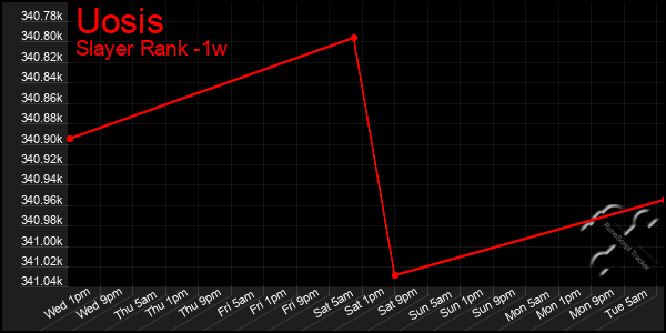 Last 7 Days Graph of Uosis