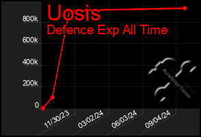 Total Graph of Uosis