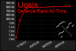 Total Graph of Uosis