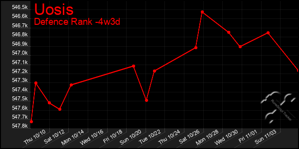 Last 31 Days Graph of Uosis