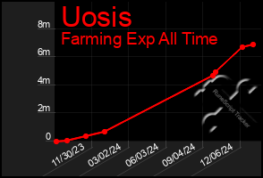 Total Graph of Uosis