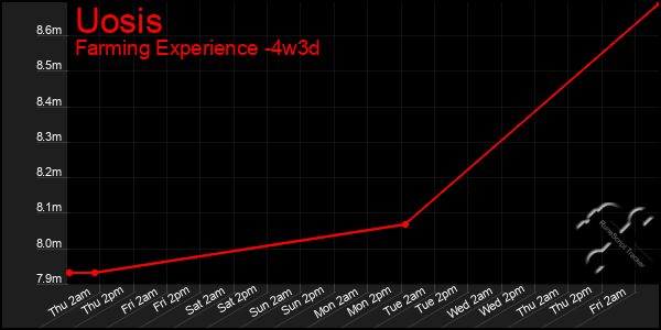 Last 31 Days Graph of Uosis